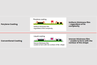 Parylene Application
